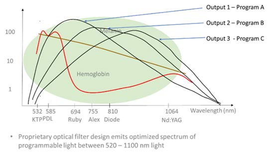Current Control Wavelength